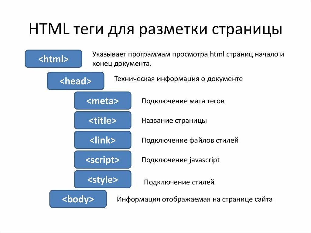 Html разметка. Html разметка пример. Структура html разметки. Разметка html документа.