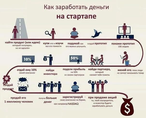 Старт апп. Запустить стартап. Разработка стартапа. Этапы развития стартапов. План создания стартапа.
