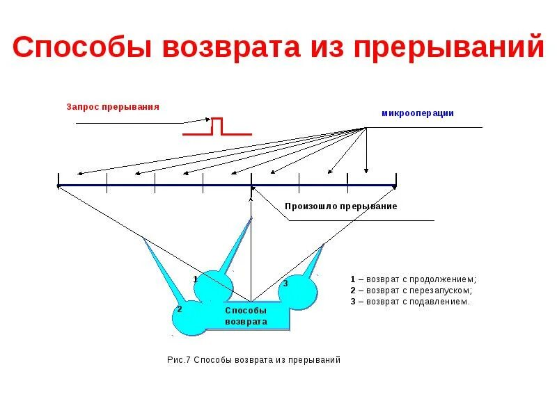 Метод вернули. Метод возврата Ду. Презентация (способ представления информации). Оптика прерываний изменить.