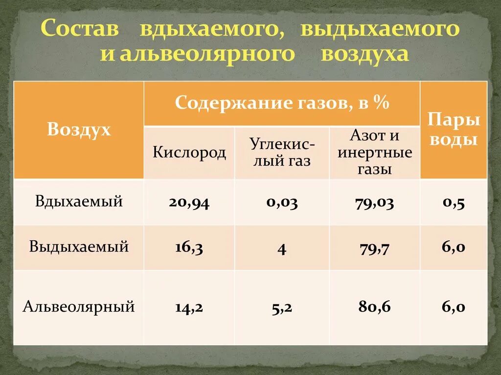 При каком содержании кислорода в газовоздушной смеси. Состав вдыхаемого выдыхаемого и альвеолярного воздуха. Состав вдыхаемого и выдыхаемого воздуха таблица. Содержание кислорода в альвеолярном воздухе. Состав альвеолярного воздуха.