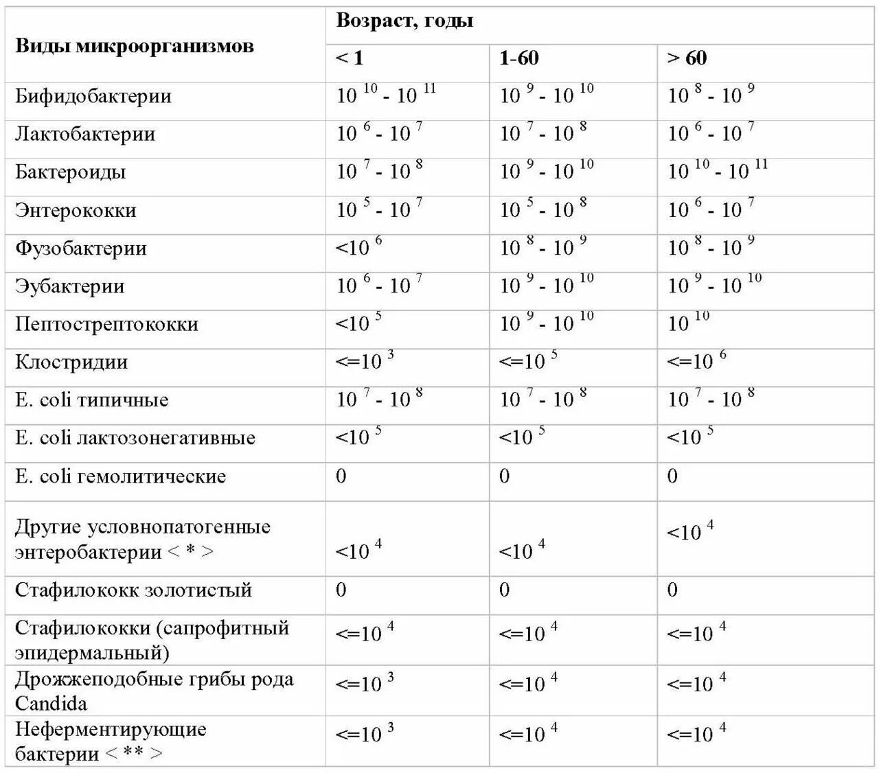 Бифидобактерии норма. Микрофлора Толстого кишечника таблица. Состав нормальной микрофлоры кишечника. Состав микрофлоры человека. Микрофлора кишечника в норме.