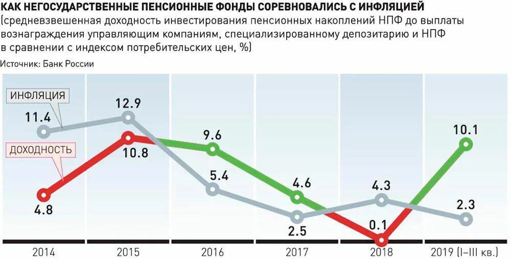 Доходность пенсионных накоплений. Доходность от инвестирования фондом пенсионных накоплений. Накопительная пенсия график. Доходность инвестиций по негосударственным пенсионным фондам. Инвестиции на пенсию.