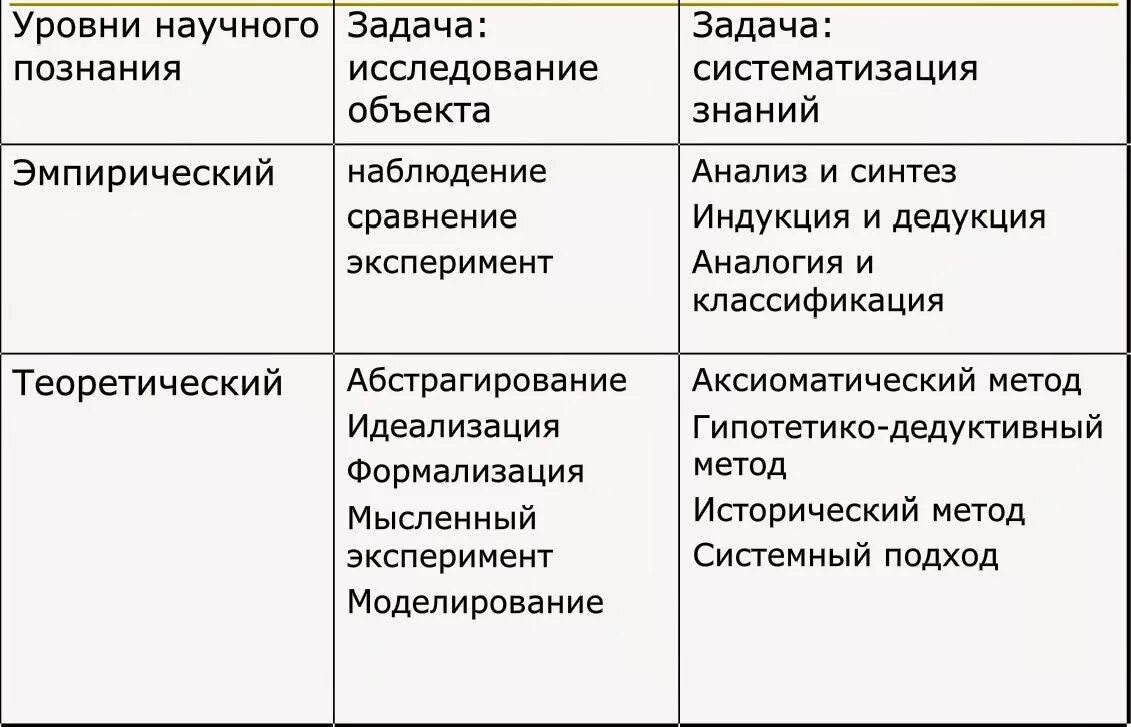 Информацию об уровнях научного познания. Методы научного познания и уровни научного познания. эмпирический и теоретический уровни научного познания методы. анализ эмпирический или теоретический. уровни научного познания (исследования).