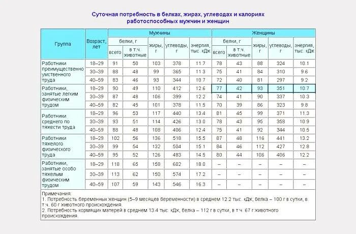 Сколько потреблять жиров. Таблица нормы потребления белков жиров и углеводов. Таблица белки жиры углеводы норма в сутки. Норма БЖУ В сутки таблица. Нормы среднесуточного потребления белков, жиров, углеводов, калорий.