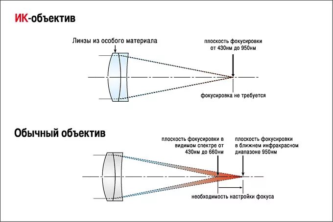 Если на собирающую линзу пустить пучок. Оптическая схема длиннофокусного объектива. Оптическая схема волоконного лазера. Фокусирующая линза для лазера схема. Оптическая схема фотоаппарата физика.