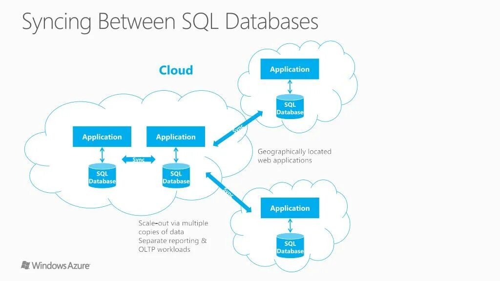 SQL облако сервер. Data synchronization. OLTP В Azure. With SQL. Synch api