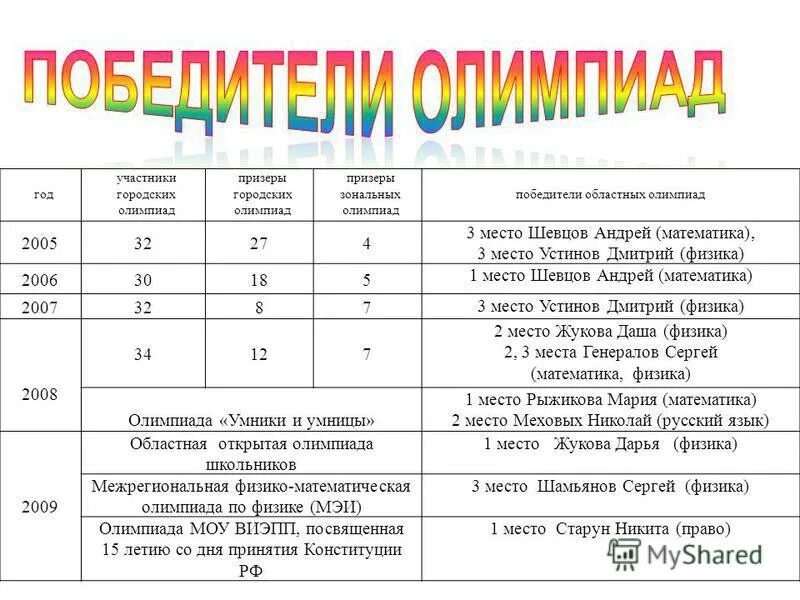 призерами городской олимпиады по математике стало