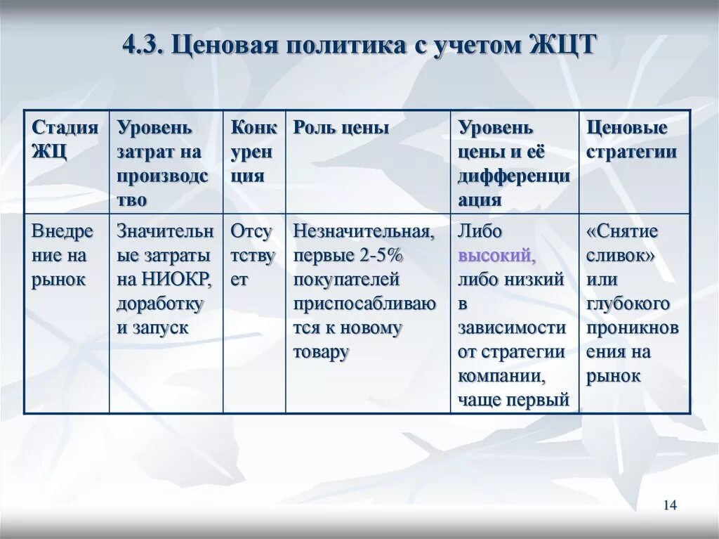 Политика жизненного цикла. Ценовая политика с учетом ЖЦТ. Фаза жизненного цикла товара ценовая стратегия. Политика цен жизненного цикла товара. Уровни ценовой политики.