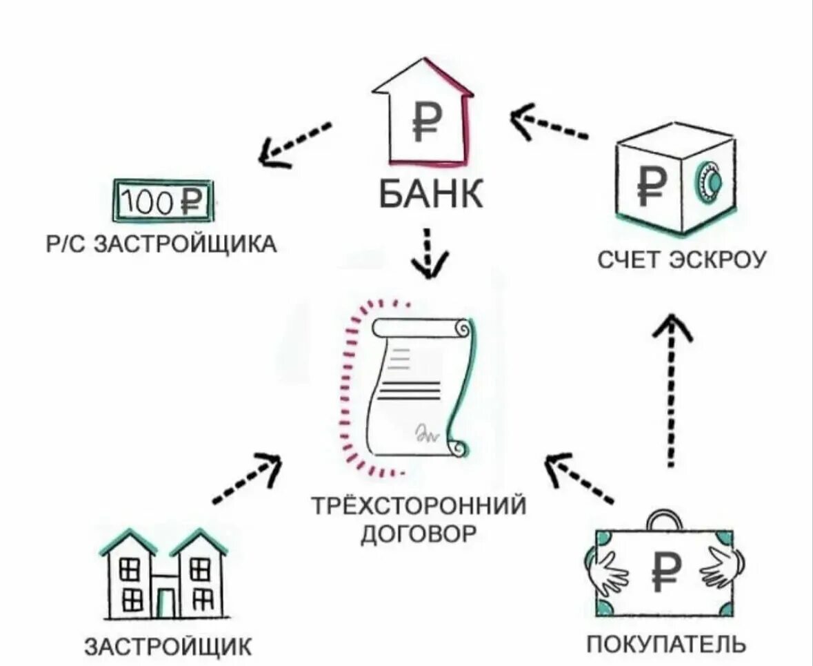 Эскроу. Эскроу-счетов. Эскроу-счет что это простыми словами. Счет эскроу схема.