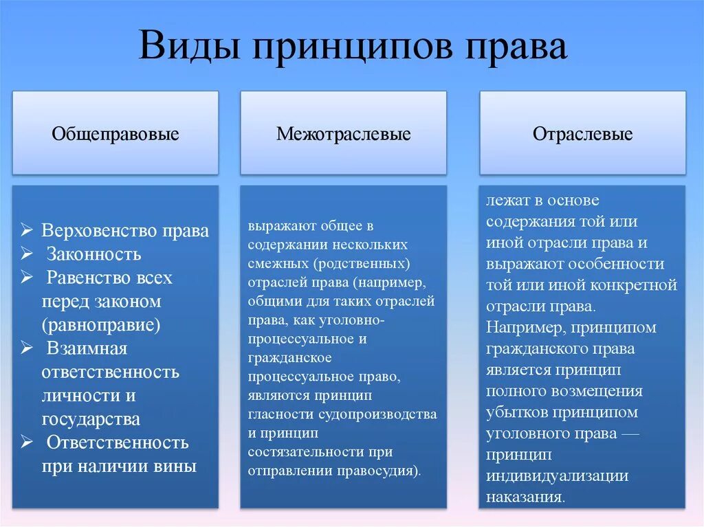 Три прав. Отраслевые принципы права. Классификация принципов права схема. Основные общеправовые принципы права. Общие отраслевые и Межотраслевые принципы права.