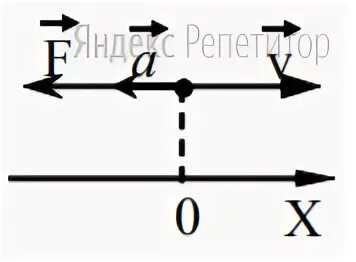 Шайба скользит вверх по наклонной плоскости. Правильную в направлении оси ox. Модель ускорения шайбы. Движение шайбы после удара. После толчка брусок скользит.