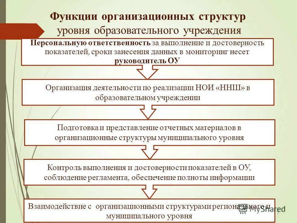 Профессиональный стандарт руководителя. Информационно-аналитическая деятельность. Основные функции деятельности. Профстандарт руководитель образовательной организации. Основные функции руководителя.
