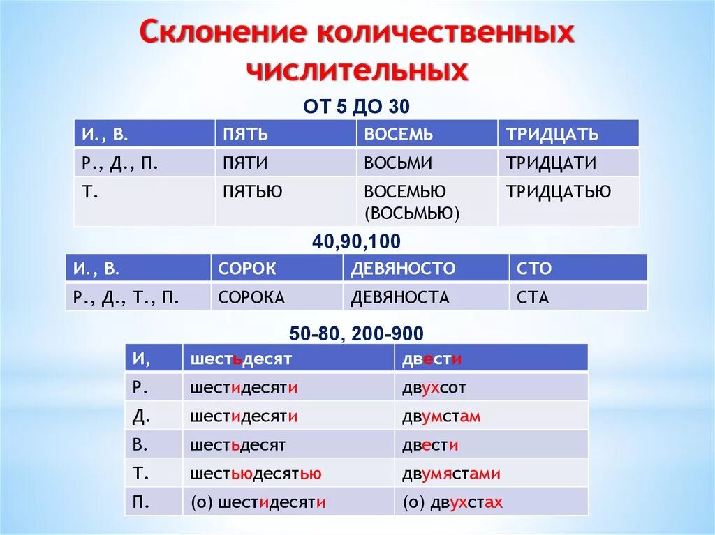 Склонение сложных количественных числительных таблица. Склонение сложных количественных числительных. Правило склонения числительных по падежам. Склонение составных количественных числительных таблица.