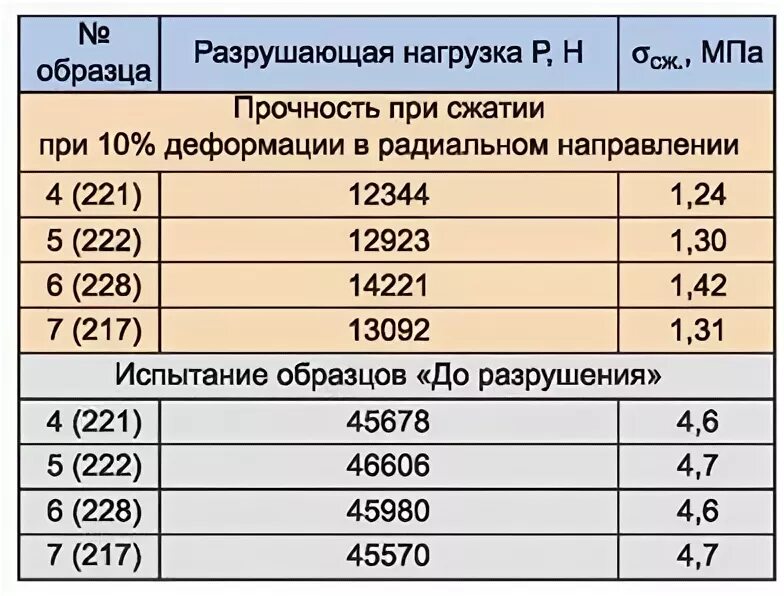 Разрушающая нагрузка. Разрушающая нагрузка кн. Разрушающая нагрузка на бетон в15. Разрушающая нагрузка кгс. Разрушать перевод