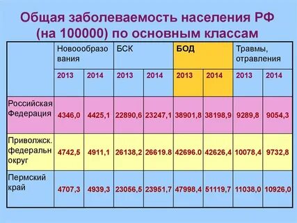 Заболеваемость по возрастным группам