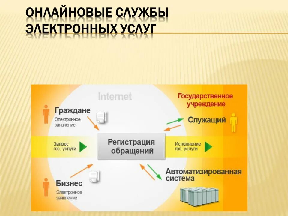 Служба электронная россии. Электронное правительство реферат. Электронная служба. Доступ к возможностям. Онлайновые службы электронных услуг диаграмма.