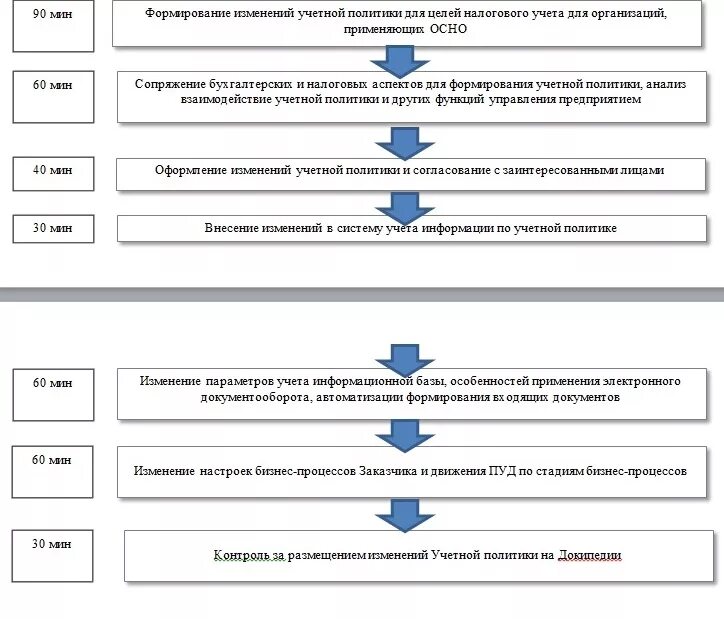 Процесс формирования учетной политики организации. Алгоритм разработки учетной политики. Алгоритм формирования учетной политики. Учетная политика схема. Алгоритм внесения изменений