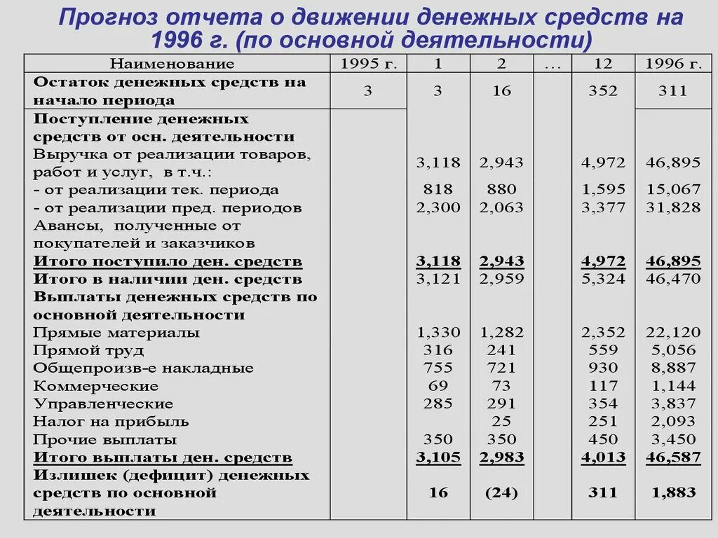 Код движения денежных средств