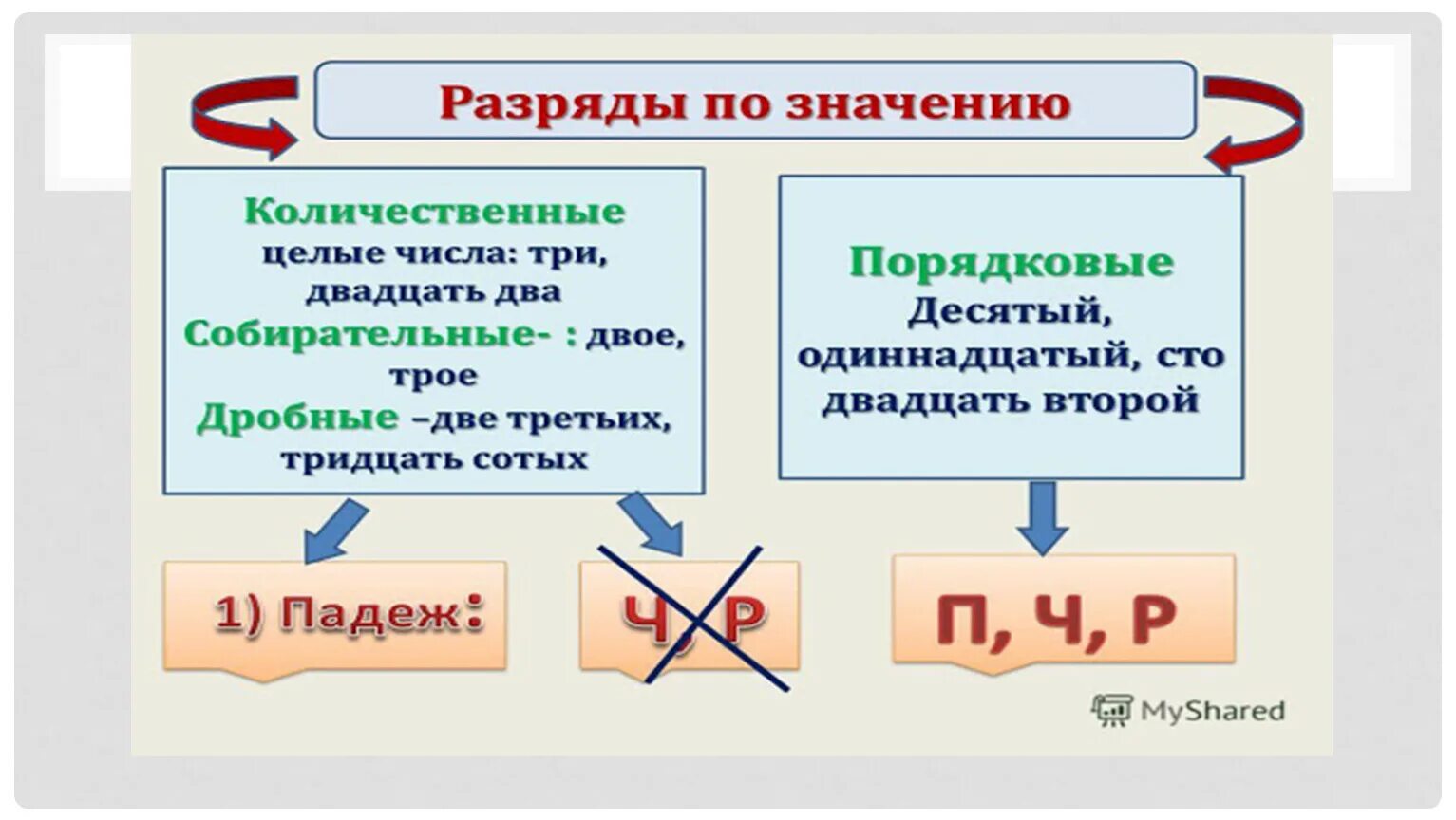 Значение 6. Рисунок правописание мягкого знака в числительных. Схема правописание мягкого знака в числительных.