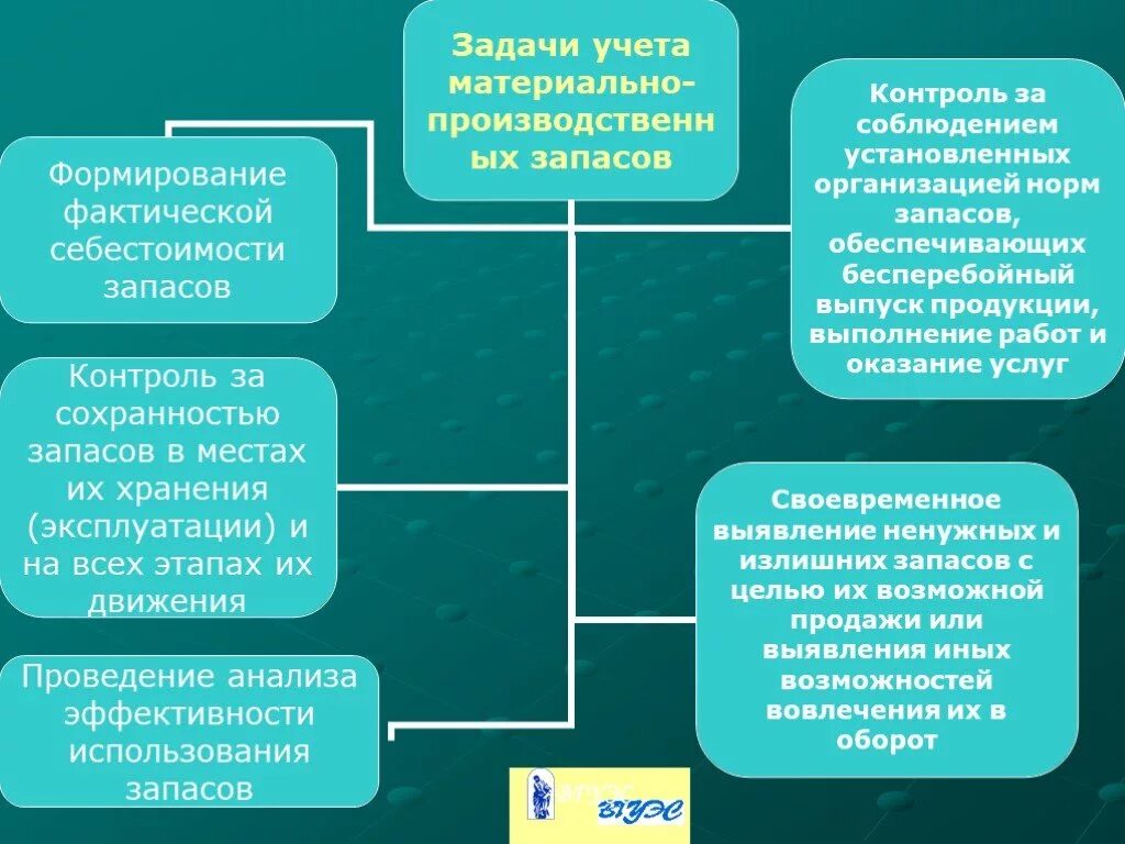 Учет материально производственных запасов организации. Учет материальных запасов. Учет материально-производственных запасов. Презентация учет материально-производственных запасов. Основные задачи учета материально-производственных запасов.