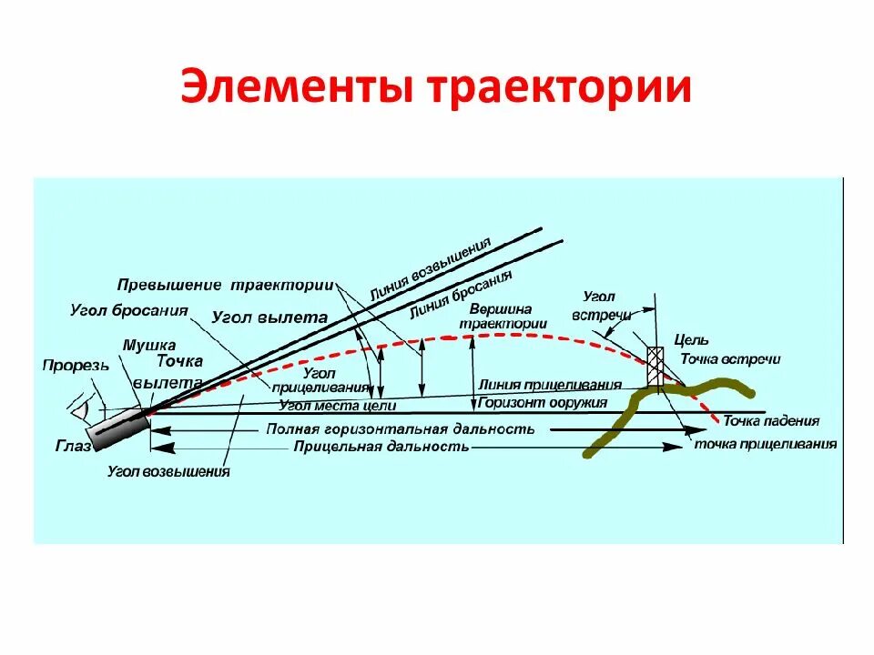 Максимальная дальность полета пули. Траектория пули во внешней баллистике. Внешняя баллистика Траектория полета пули. Внешняя баллистика это огневая подготовка. Схема траектории полета пули.