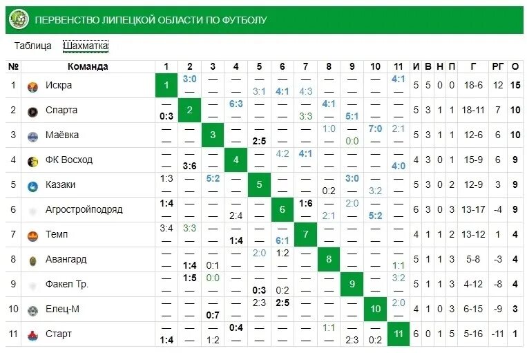 Таблица второго дивизиона россии по футболу. Первенство Тверской области по футболу. Игры в дивизионе по футболу. Чемпионат футбол 13 команд. Таблица 2 дивизион лига б.