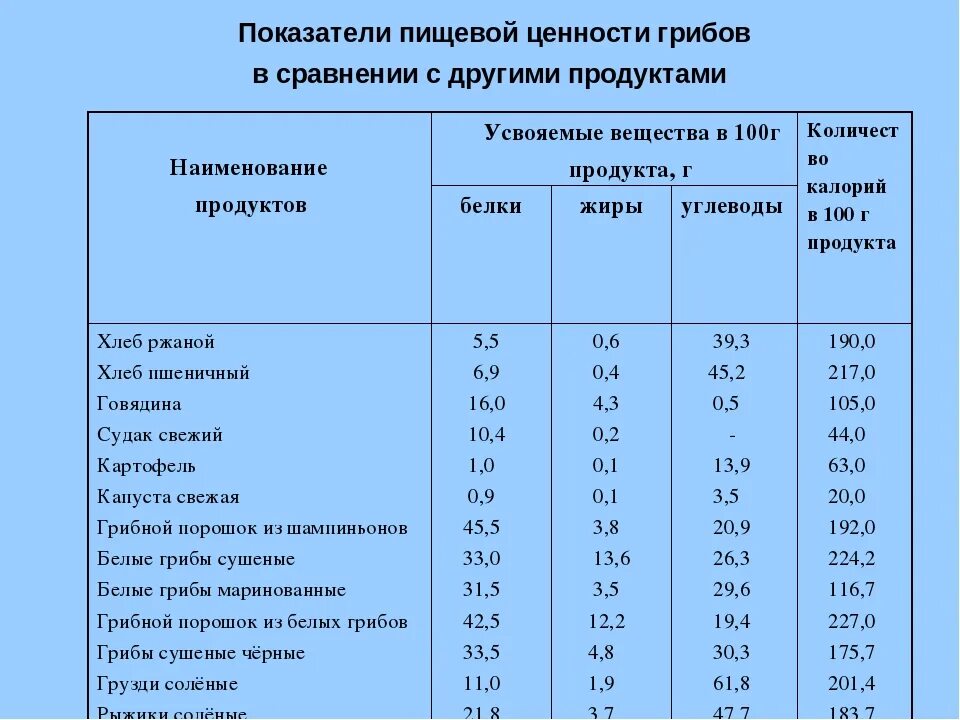 Пищевая ценность грибов таблица. Грибы таблица пищевой ценности. Энергетическая ценность грибов таблица. Пищевая ценность гр бов. В грибах содержится белок