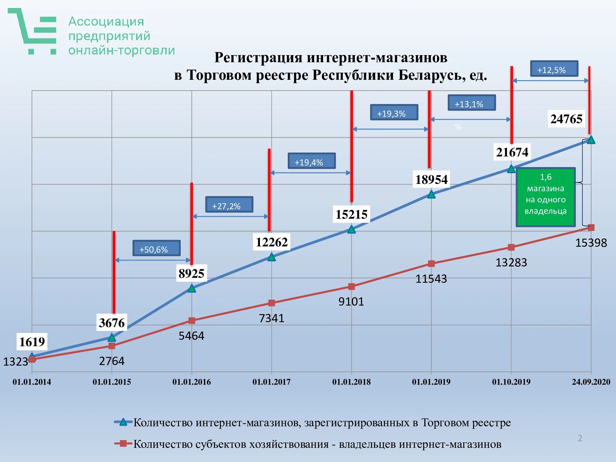 Интернет в молдове. Динамика развития интернет торговли. Объем продаж интернет магазинов. Развиваться интернет-торговля. Развитие интернет магазина.