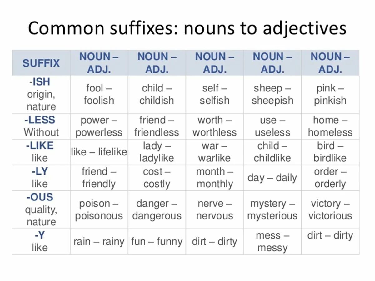 Form nouns from the words in bold. Noun suffixes in English. Adjectives суффиксы. Common suffixes. Suffixes of Nouns таблица.