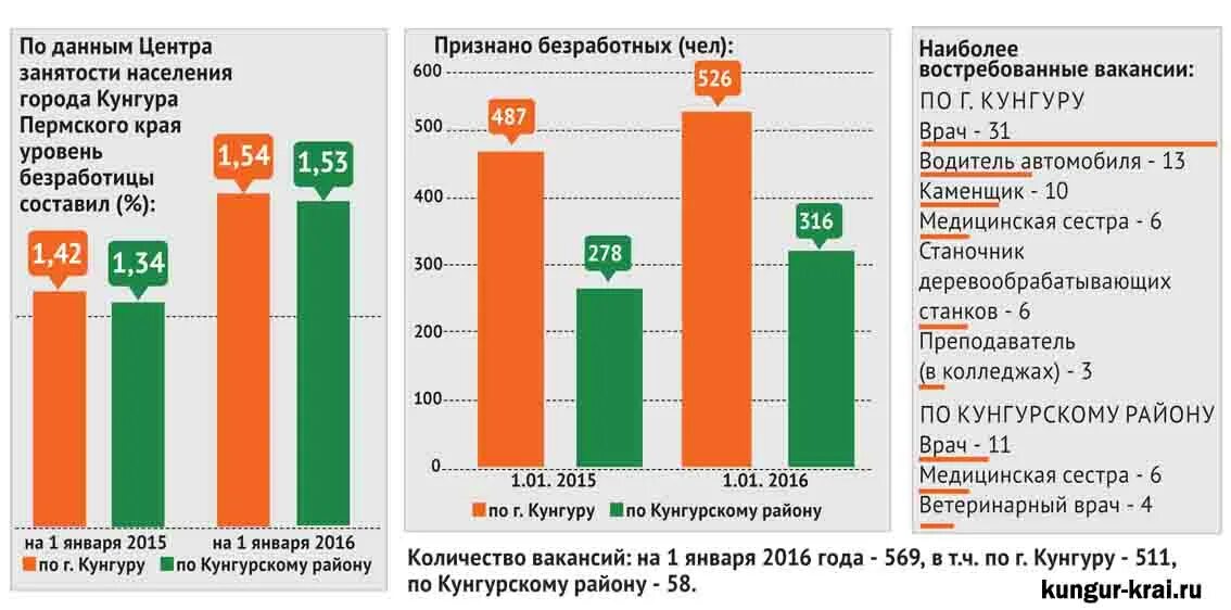 вакансии серов центр занятости. центр занятости. ярмарка вакансий в центре занятости. работа от биржи занятости. работа в кунгуре.