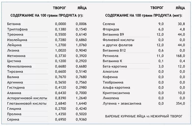 Сколько белка содержится в твороге. Лизин аргинин в продуктах питания таблица. Таблицы содержания лизина и аргинина в продуктах. Лизин аргинин таблица. Состав аминокислот в яйце.