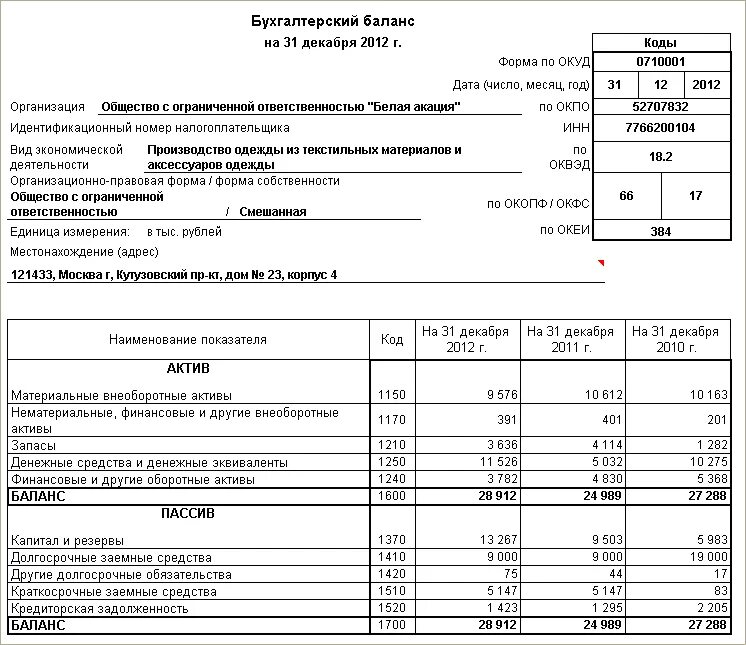 Отчетность деятельности ооо