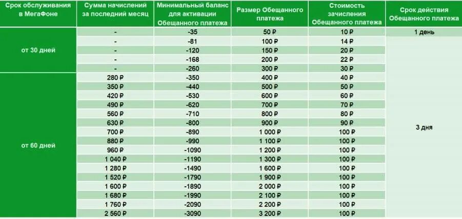 Суммы обещанного платежа МЕГАФОН. Взять обещанный платеж МЕГАФОН. Обещанный платёж МЕГАФОН 400 рублей. Обещанный платёж в МЕГАФОН на 350.