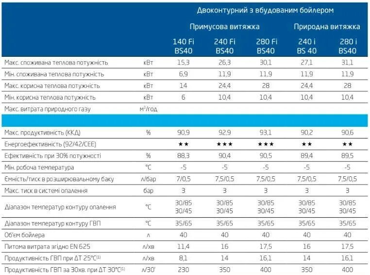 Сравнение газовых котлов. Технические характеристики котлов газовых бакси. Параметры газового котла бакси. Характеристики газового котла Baxi 15 киловатт. Котел бакси 24 КВТ двухконтурный технические характеристики.