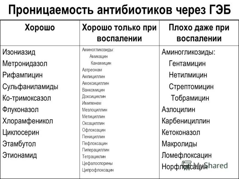 Амикацин группа антибиотиков. Антибиотики проходящие через ГЭБ. Антибиотики проходящие через гематоофтальмический барьер. Проникновение антибиотиков через ГЭБ.