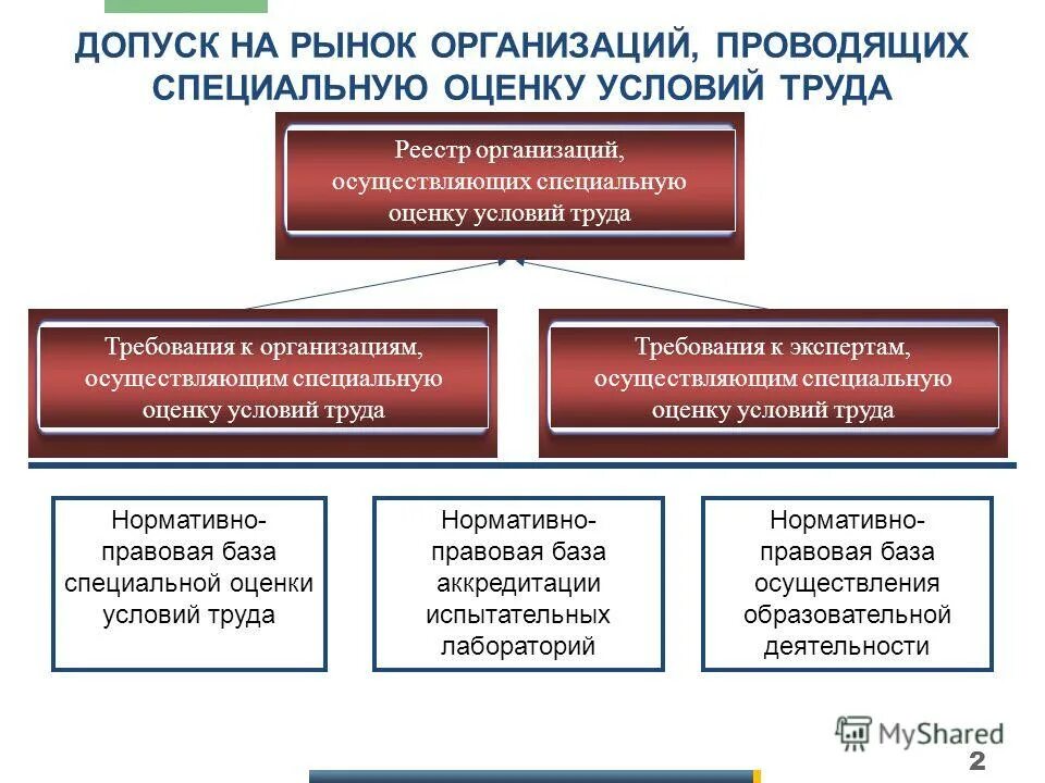 требования к организации проводившей соут. требования к организации проводившей соут. требования к организации проводящей спецоценку условий труда. дополнительные требования к юридическому лицу. требования к организации проводившей соут.