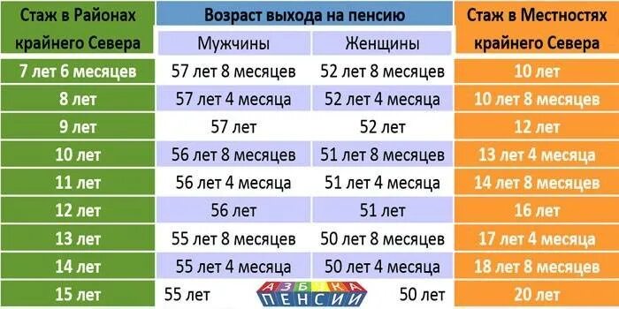 Северная пенсия стаж на севере. Стаж на крайнем севере для пенсии. Пенсионный стаж для женщин приравненных к крайнему северу. Пенсия в районах крайнего севера. Стаж приравненный к крайнему северу таблица.