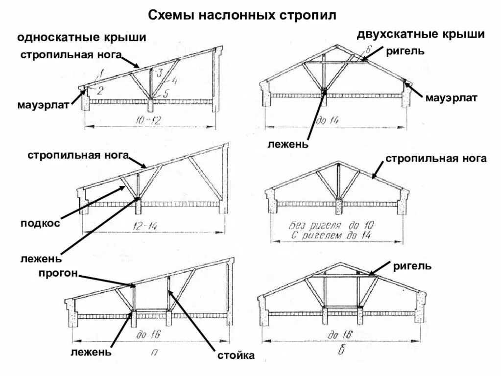 Схема устройства односкатной кровли. Конструкция скатной крыши по наслонным стропилам. Конструктивные схемы односкатной крыши. Схема стропил односкатной крыши. Изменение схем конструкций