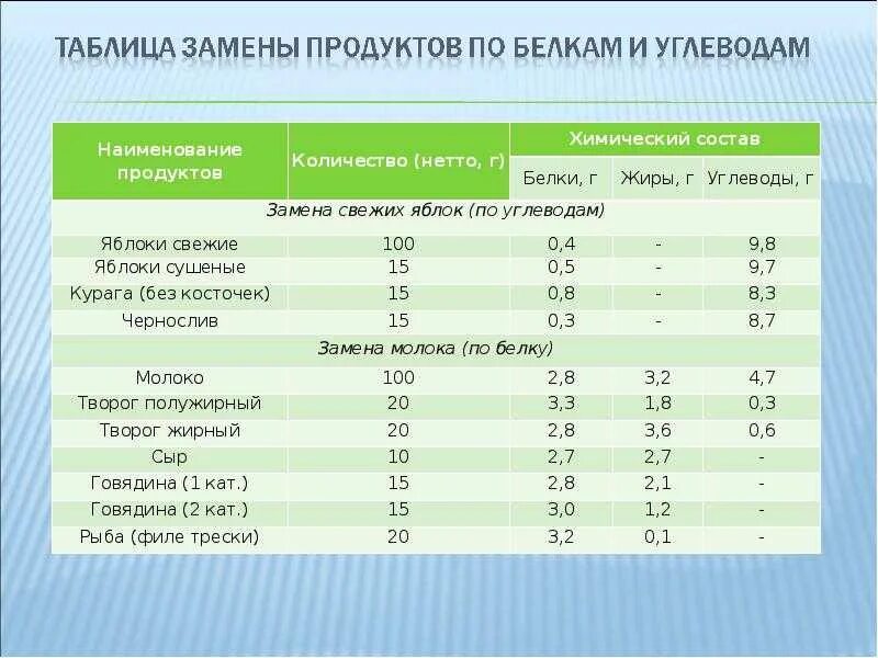 Нормы детского питания в детском саду по САНПИН. САНПИН нормы питания в школе. Нормы питания детском саду по санпину. Нормы питания детей в школе по САНПИН. Нормы питания 7 11 лет таблица