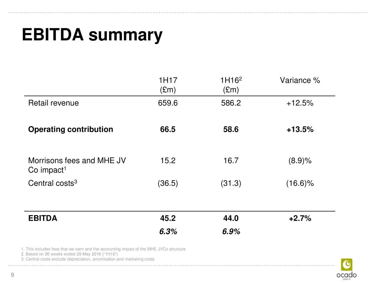 EBITDA это Операционная прибыль. Ebit EBITDA. EBITDA норма. Нормальные показатели EBITDA. Амортизация ebitda