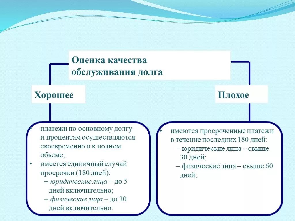 Оценка кредитного качества. Оценка качества обслуживания долга. Оценка качества обслуживания долга и кредитного риска. Критерии обслуживания долга. Схема обслуживания долга.