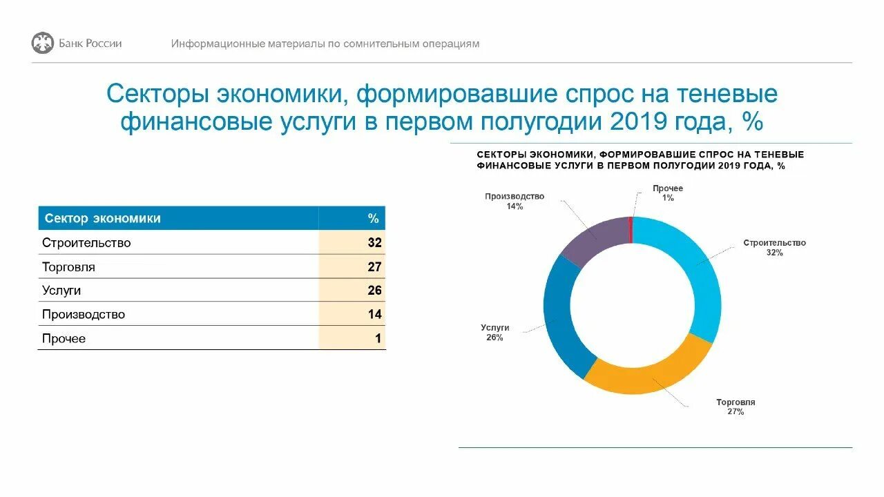 Экономический сектор россии. Сектора экономики России. Структуры теневой экономики в РФ. Теневая экономика в России.