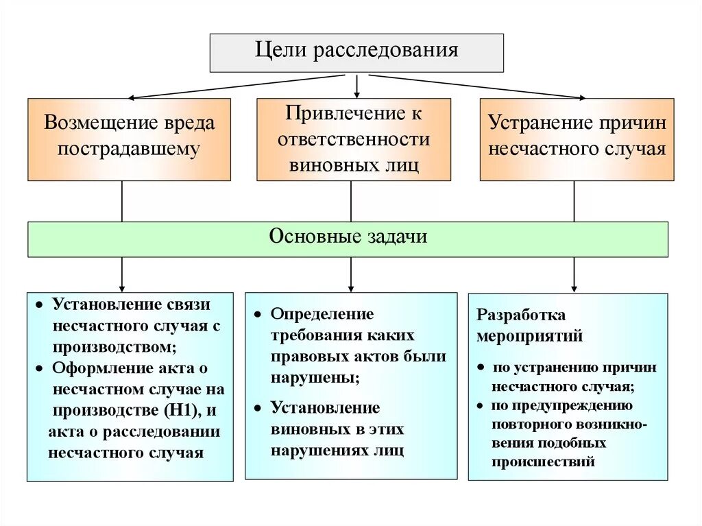 Приказ 223н несчастные случаи на производстве. Порядок расследования и учета несчастных случаев на производстве. Укажите 2 основные цели расследования несчастного случая. Цели и задачи расследования несчастных случаев. 9. Порядок расследования и учета несчастных случаев на производстве.