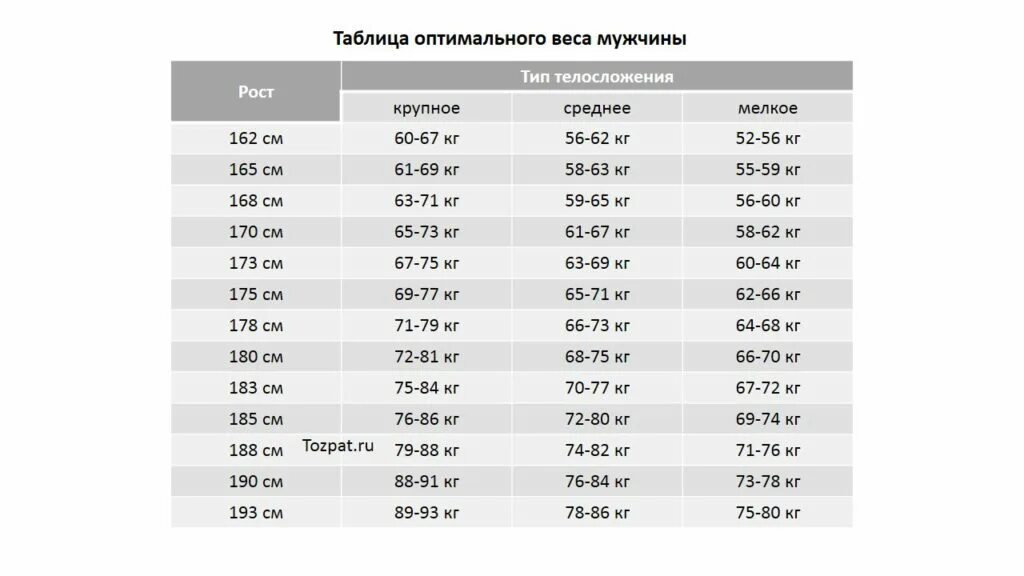 Мужчина рост 183 какой должен быть вес. Таблица оптимального веса. Таблица таблица оптимального веса. Таблица веса для мужчин. Вес мужчины.