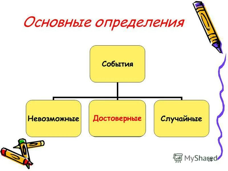 Вероятность события. Запишите определение невозможного события. Невозможные события примеры. Событие это определение. Запишите определение невозможного события.