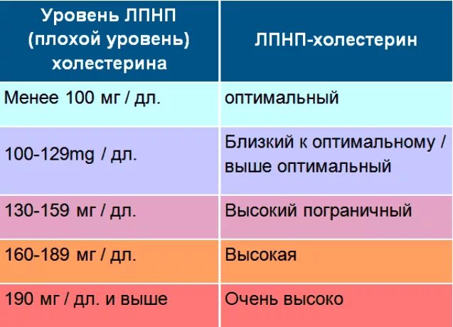 Лпнп норма у мужчин по возрасту. Показатели общего холестерина. Показатели холестерина в норме у мужчин. Оптимальный уровень холестерина. Нормальный уровень общего холестерина в крови.