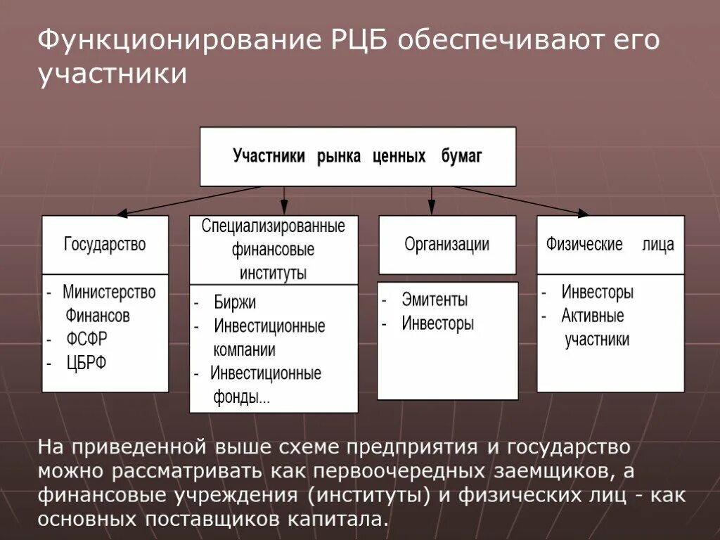 Рынок ценных бумаг. Участники рынка ценных бумаг. Финансы и рынок ценных бумаг. Схема организации рынка ценных бумаг.