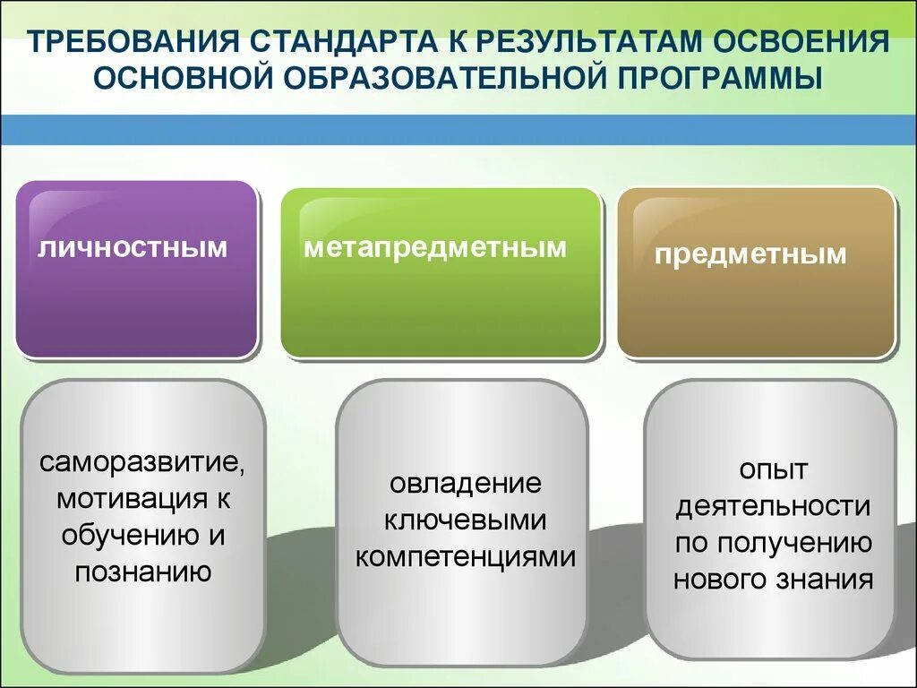 Результаты освоения фгос. Требования стандарта к результатам освоения ооп. требования стандарта к результатам освоения программы. требования к результатам общего образования. требования к результатам освоения основной программы ноо.