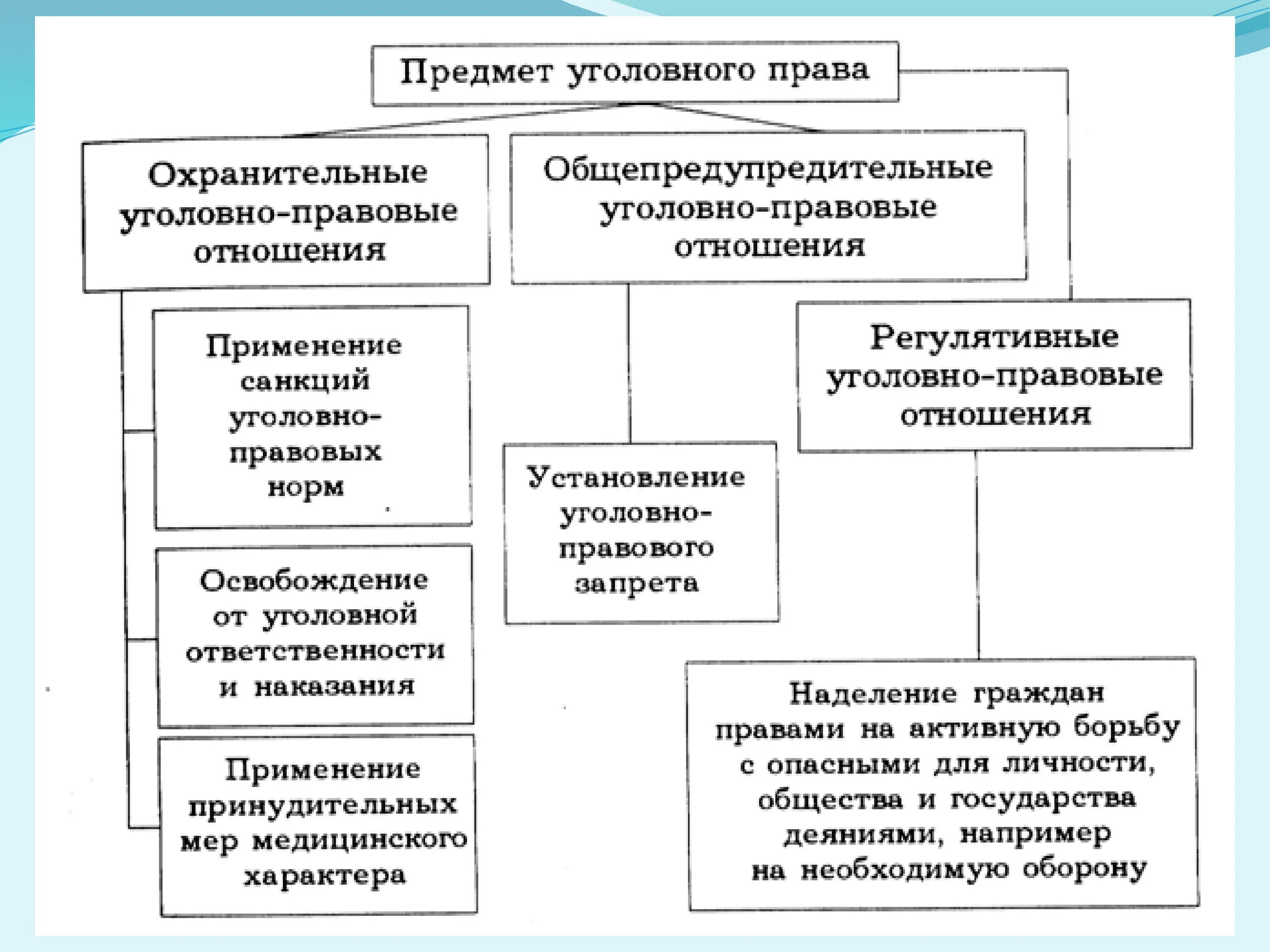 Уголовно правовые отношения 9 класс кратко