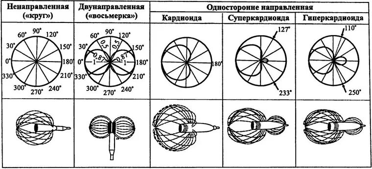 Кардиоидная диаграмма направленности. Диаграмма направленности суперкардиоида. Кардиоидная диаграмма направленности микрофона. Типы направленности микрофонов. Диаграмма направленности динамического микрофона.